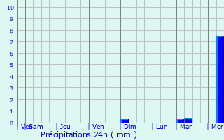 Graphique des précipitations prvues pour Birnin Kebbi