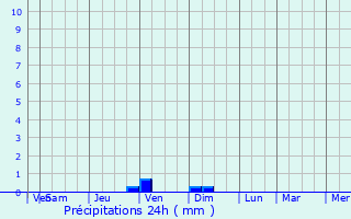 Graphique des précipitations prvues pour Paracambi