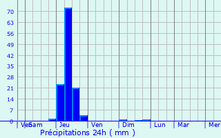 Graphique des précipitations prvues pour Glos