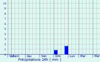 Graphique des précipitations prvues pour Squinzano