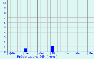 Graphique des précipitations prvues pour Cervinara