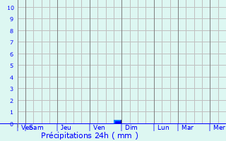 Graphique des précipitations prvues pour Auchel