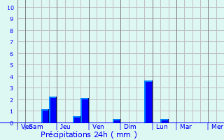 Graphique des précipitations prvues pour Hailsham