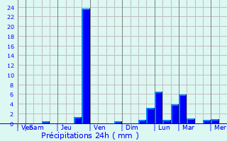 Graphique des précipitations prvues pour Bargemon