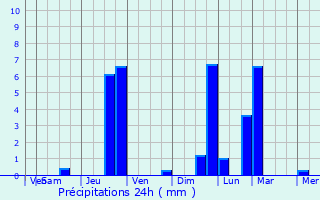 Graphique des précipitations prvues pour Saint-Julien-le-Montagnier