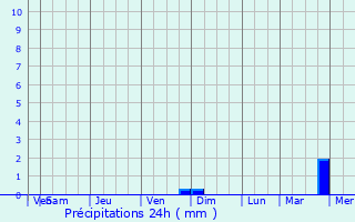 Graphique des précipitations prvues pour Orda
