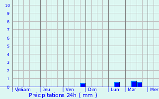 Graphique des précipitations prvues pour Gumn-Penfao