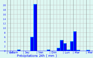 Graphique des précipitations prvues pour Rgusse