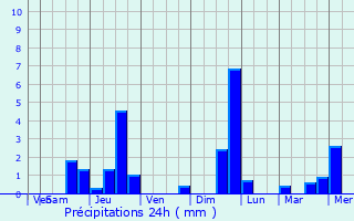 Graphique des précipitations prvues pour Vendelles