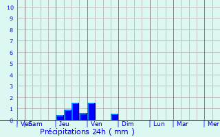 Graphique des précipitations prvues pour Rothenburgsort