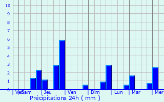 Graphique des précipitations prvues pour Hallencourt