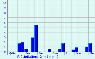 Graphique des précipitations prvues pour Caours