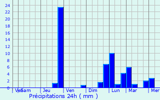 Graphique des précipitations prvues pour Chteauvieux