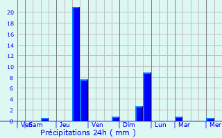 Graphique des précipitations prvues pour Apt