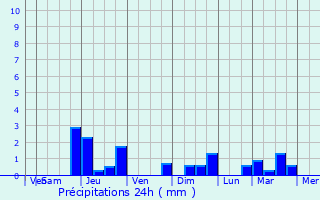 Graphique des précipitations prvues pour Saint-Eulien