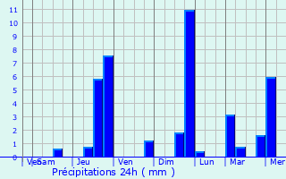 Graphique des précipitations prvues pour La Rochette-du-Buis