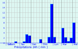 Graphique des précipitations prvues pour Lachau