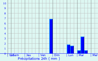Graphique des précipitations prvues pour Banmankhi