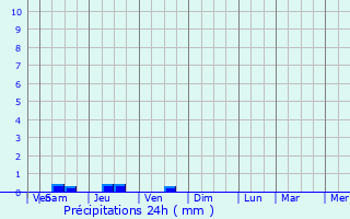 Graphique des précipitations prvues pour Grande-Synthe