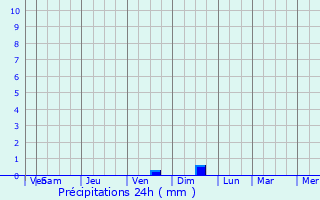 Graphique des précipitations prvues pour Radviliskis