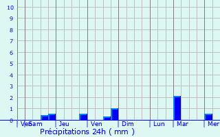 Graphique des précipitations prvues pour Gex