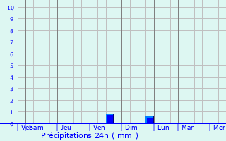 Graphique des précipitations prvues pour Sant Adri de Bess