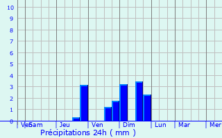 Graphique des précipitations prvues pour Saint-Martin-de-Brmes