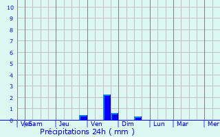 Graphique des précipitations prvues pour So Loureno