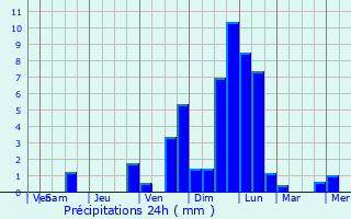 Graphique des précipitations prvues pour Neunkirchen am Brand