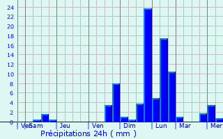 Graphique des précipitations prvues pour Eckersdorf