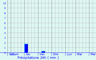 Graphique des précipitations prvues pour Coyotepec