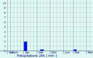Graphique des précipitations prvues pour Arkhangel