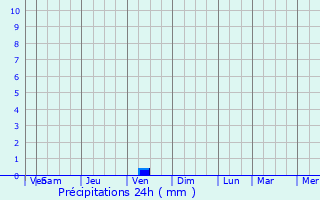 Graphique des précipitations prvues pour Laukaa