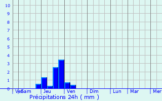 Graphique des précipitations prvues pour Unieux