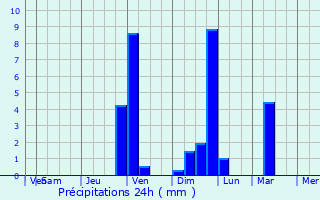 Graphique des précipitations prvues pour Tenja