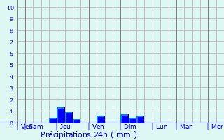 Graphique des précipitations prvues pour Ladispoli