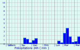 Graphique des précipitations prvues pour Koni-Djodjo