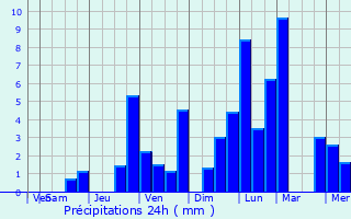 Graphique des précipitations prvues pour Rotenburg an der Fulda