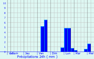 Graphique des précipitations prvues pour Curcani
