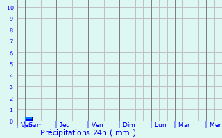 Graphique des précipitations prvues pour Luynes