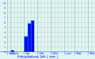 Graphique des précipitations prvues pour Castelmayran