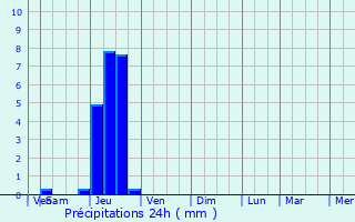Graphique des précipitations prvues pour Gensac