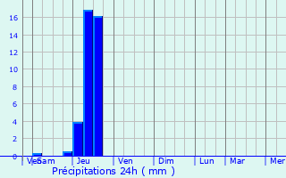 Graphique des précipitations prvues pour Mauvezin-d