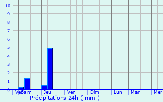 Graphique des précipitations prvues pour Montpon-Mnestrol