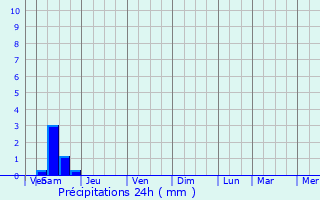 Graphique des précipitations prvues pour Cerisiers