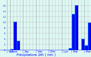 Graphique des précipitations prvues pour Vals-prs-le-Puy