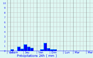 Graphique des précipitations prvues pour Buarcos