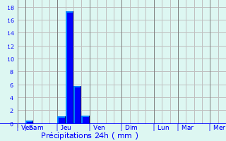 Graphique des précipitations prvues pour Reynis