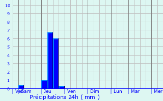 Graphique des précipitations prvues pour Labastide-du-Temple