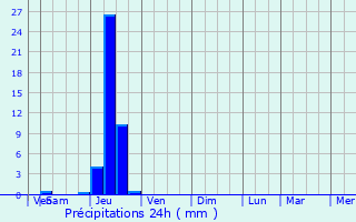 Graphique des précipitations prvues pour Beaupuy